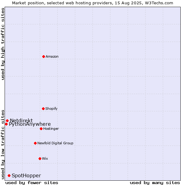 Market position of SpotHopper vs. Netdirekt vs. PythonAnywhere