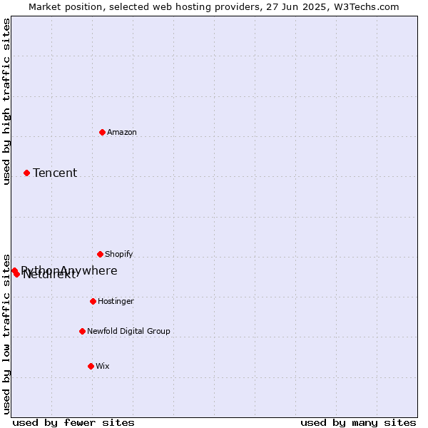 Market position of Tencent vs. Netdirekt vs. PythonAnywhere