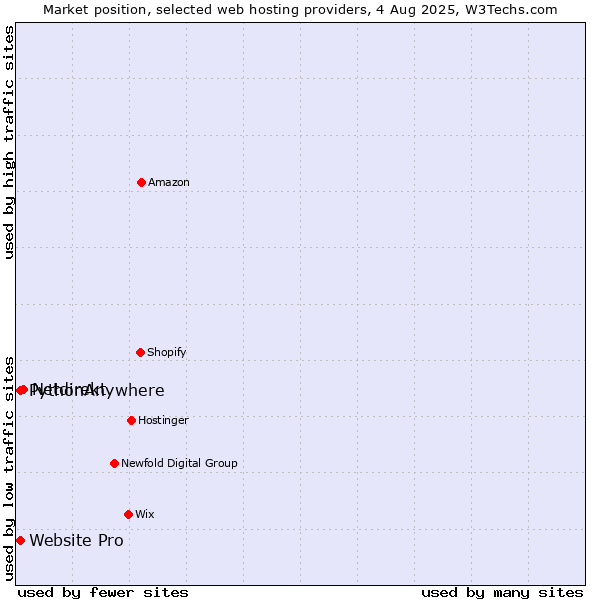 Market position of Netdirekt vs. Website Pro vs. PythonAnywhere