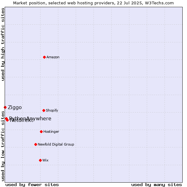 Market position of Netdirekt vs. PythonAnywhere vs. Ziggo