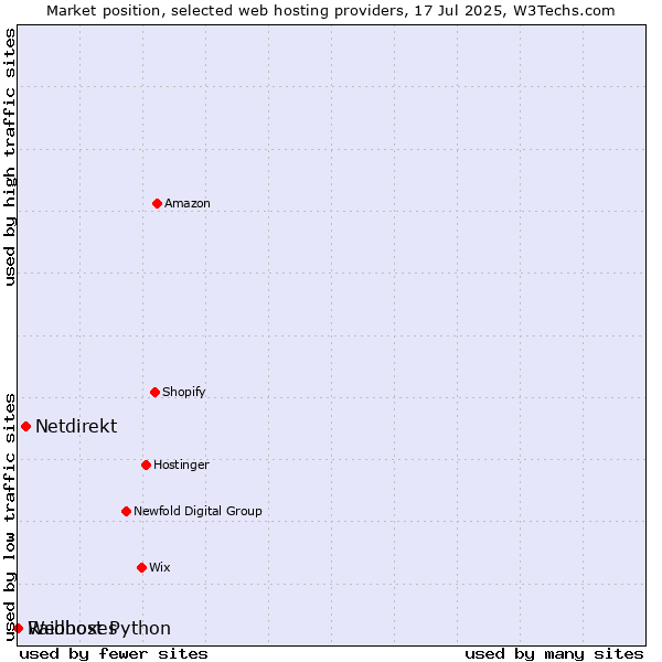 Market position of Netdirekt vs. Raidboxes vs. Webhost Python