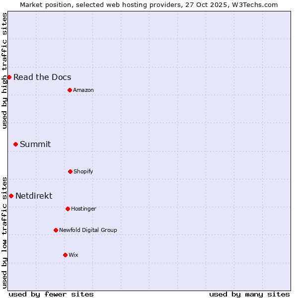Market position of Summit vs. Netdirekt vs. Read the Docs