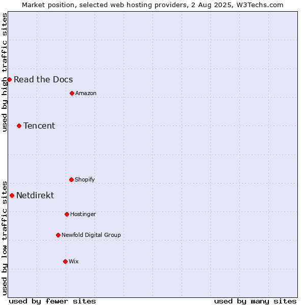 Market position of Tencent vs. Netdirekt vs. Read the Docs