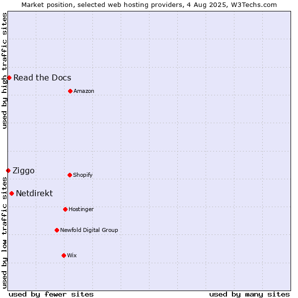 Market position of Netdirekt vs. Read the Docs vs. Ziggo