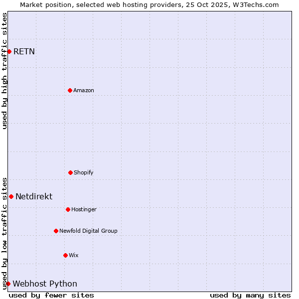 Market position of Netdirekt vs. RETN vs. Webhost Python