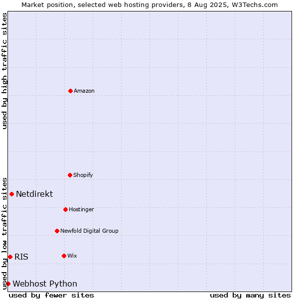Market position of Netdirekt vs. RIS vs. Webhost Python