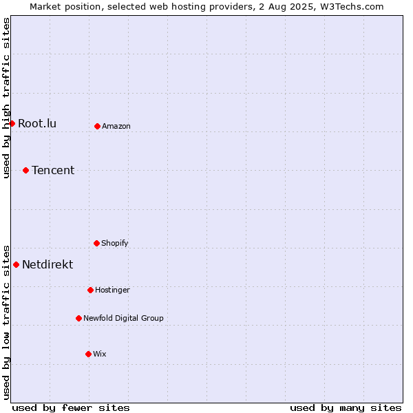 Market position of Tencent vs. Netdirekt vs. Root.lu
