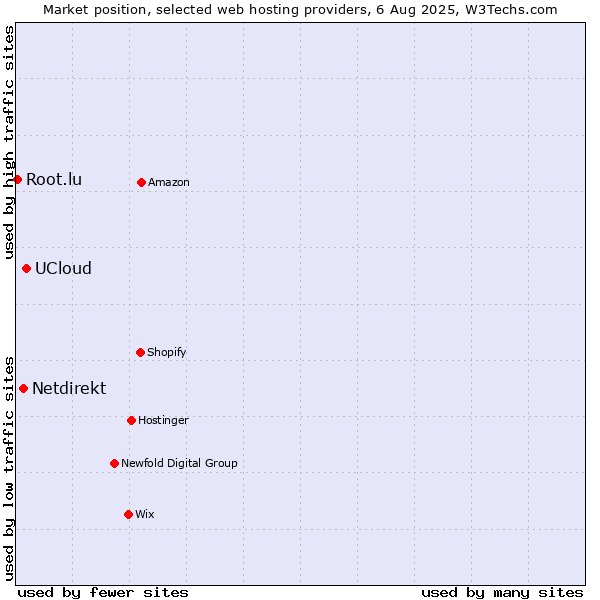 Market position of UCloud vs. Netdirekt vs. Root.lu