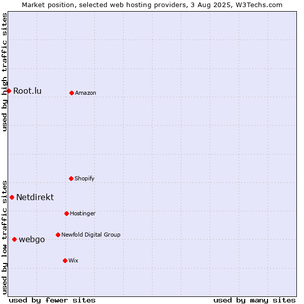 Market position of webgo vs. Netdirekt vs. Root.lu