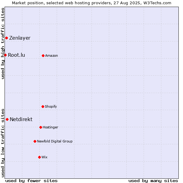 Market position of Netdirekt vs. Zenlayer vs. Root.lu