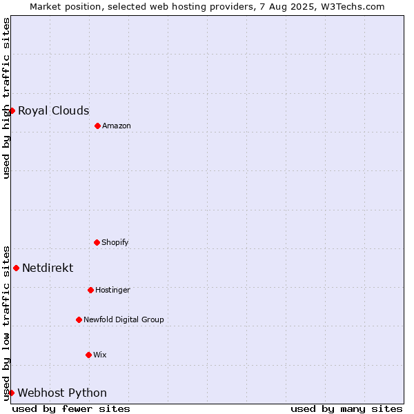 Market position of Netdirekt vs. Royal Clouds vs. Webhost Python