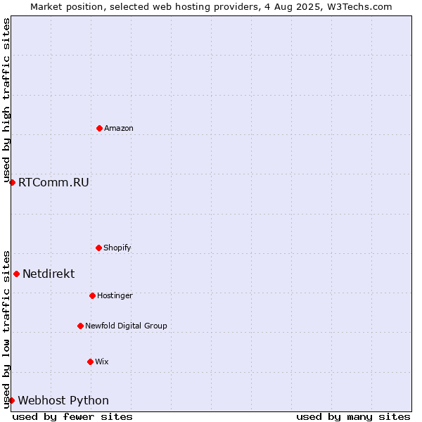 Market position of Netdirekt vs. RTComm.RU vs. Webhost Python
