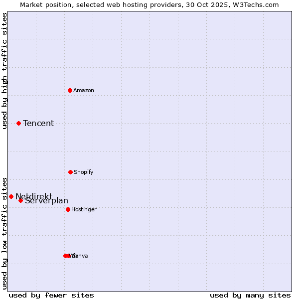 Market position of Serverplan vs. Tencent vs. Netdirekt
