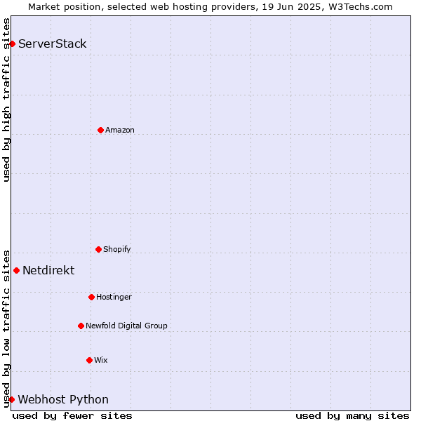 Market position of Netdirekt vs. ServerStack vs. Webhost Python
