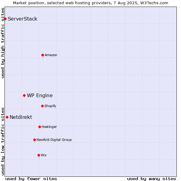 Market position of WP Engine vs. Netdirekt vs. ServerStack