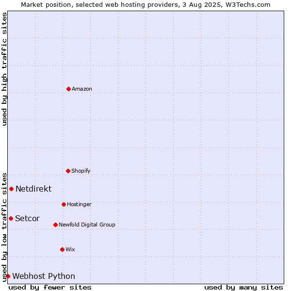 Market position of Netdirekt vs. Setcor vs. Webhost Python