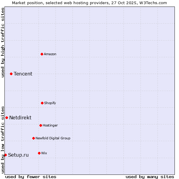 Market position of Tencent vs. Netdirekt vs. Setup.ru