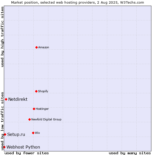 Market position of Netdirekt vs. Setup.ru vs. Webhost Python