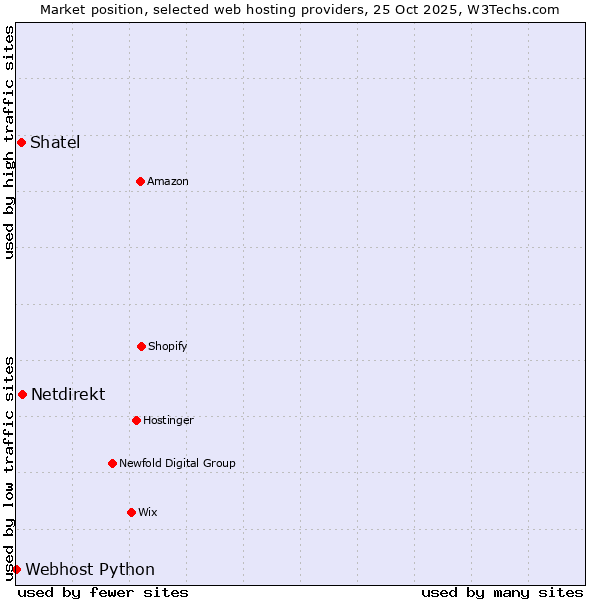 Market position of Netdirekt vs. Shatel vs. Webhost Python