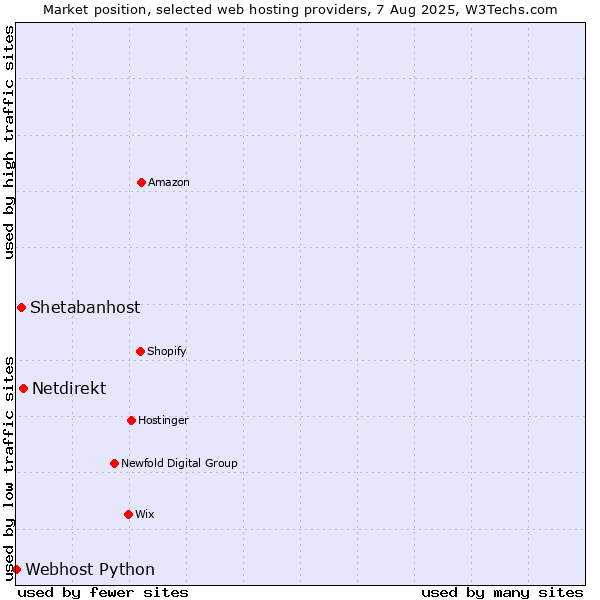 Market position of Netdirekt vs. Shetabanhost vs. Webhost Python