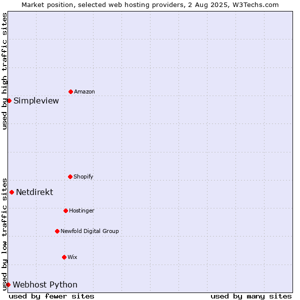 Market position of Netdirekt vs. Simpleview vs. Webhost Python