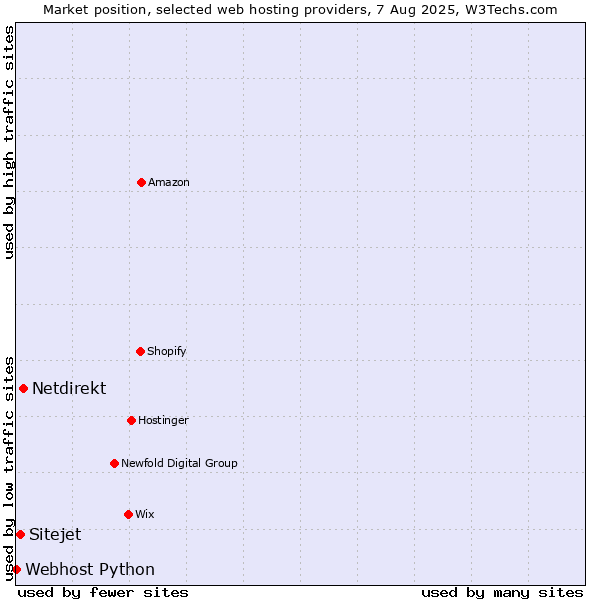 Market position of Netdirekt vs. Sitejet vs. Webhost Python