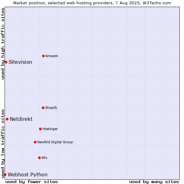 Market position of Netdirekt vs. Sitevision vs. Webhost Python