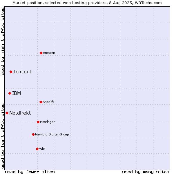 Market position of Tencent vs. IBM vs. Netdirekt