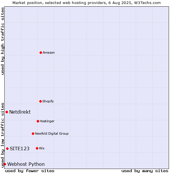 Market position of SITE123 vs. Netdirekt vs. Webhost Python