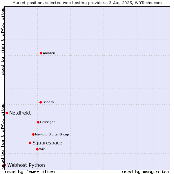 Market position of Squarespace vs. Netdirekt vs. Webhost Python