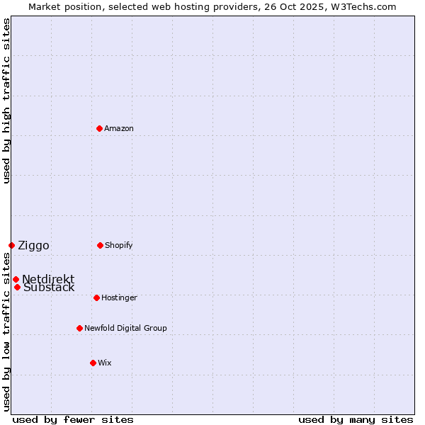 Market position of Substack vs. Netdirekt vs. Ziggo