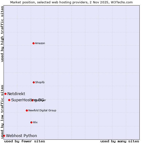 Market position of SuperHosting.BG vs. Netdirekt vs. Webhost Python
