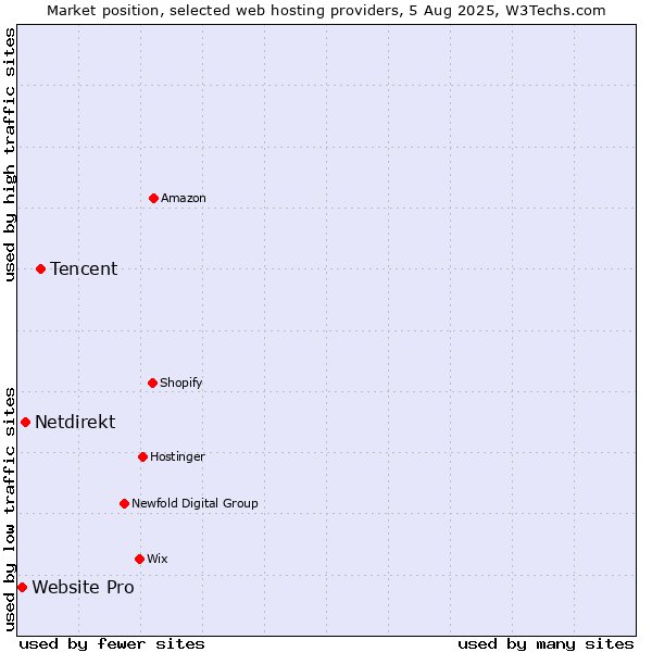 Market position of Tencent vs. Netdirekt vs. Website Pro