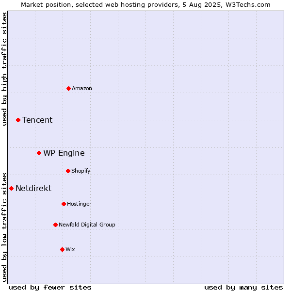 Market position of WP Engine vs. Tencent vs. Netdirekt