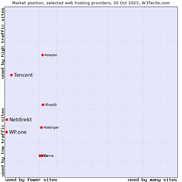 Market position of Tencent vs. Netdirekt vs. WP.one