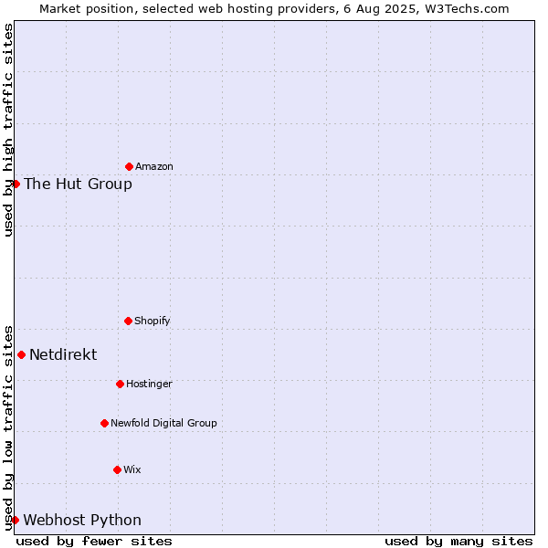 Market position of Netdirekt vs. The Hut Group vs. Webhost Python