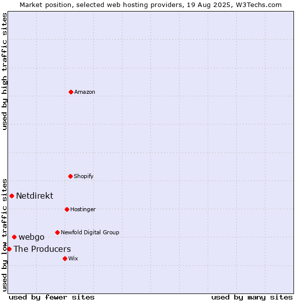 Market position of webgo vs. Netdirekt vs. The Producers