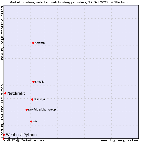 Market position of Netdirekt vs. Webhost Python vs. Titan Internet