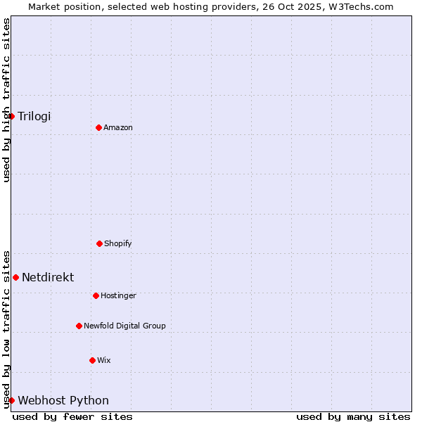 Market position of Netdirekt vs. Trilogi vs. Webhost Python