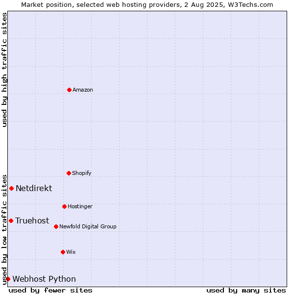 Market position of Netdirekt vs. Truehost vs. Webhost Python