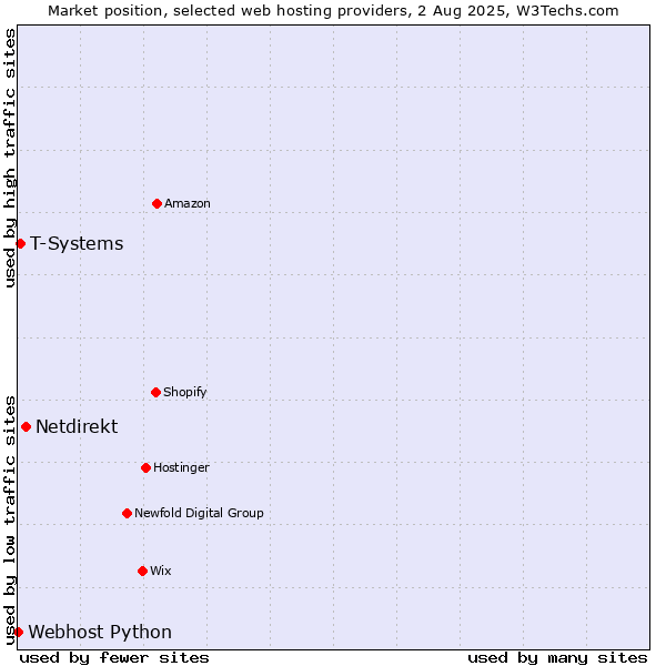Market position of Netdirekt vs. T-Systems vs. Webhost Python