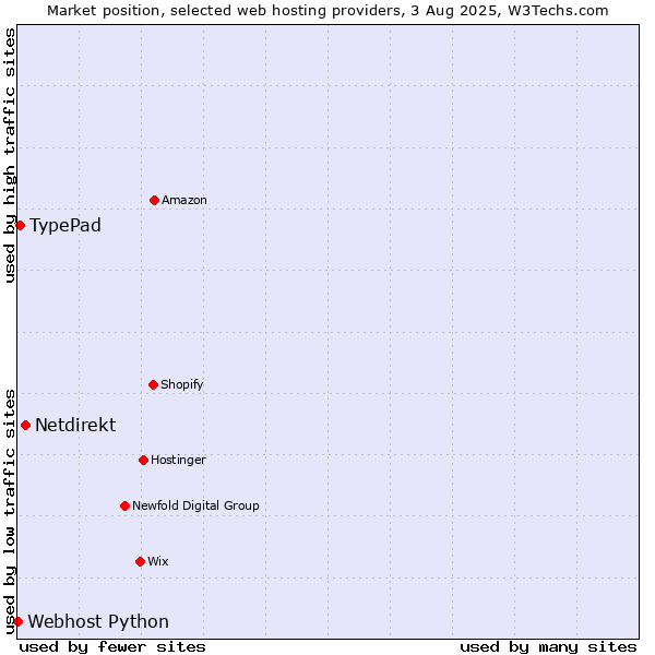 Market position of Netdirekt vs. TypePad vs. Webhost Python