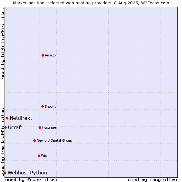 Market position of Netdirekt vs. Ucraft vs. Webhost Python