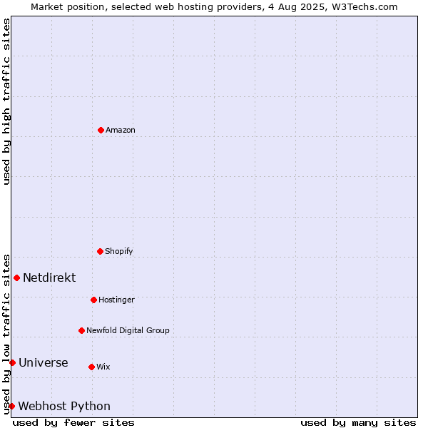Market position of Netdirekt vs. Universe vs. Webhost Python
