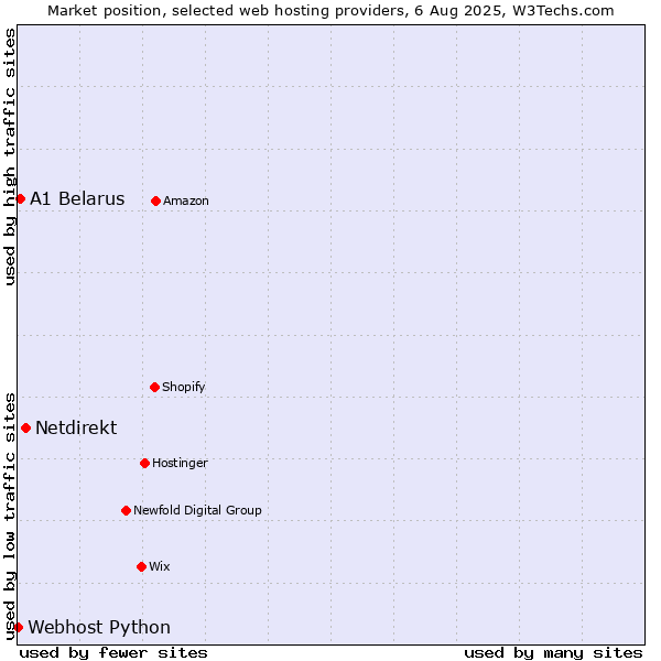 Market position of Netdirekt vs. A1 Belarus vs. Webhost Python