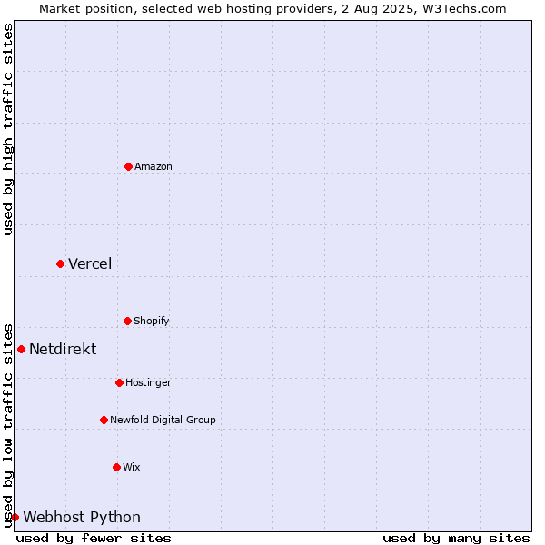 Market position of Vercel vs. Netdirekt vs. Webhost Python