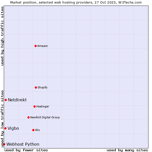 Market position of Netdirekt vs. Vigbo vs. Webhost Python