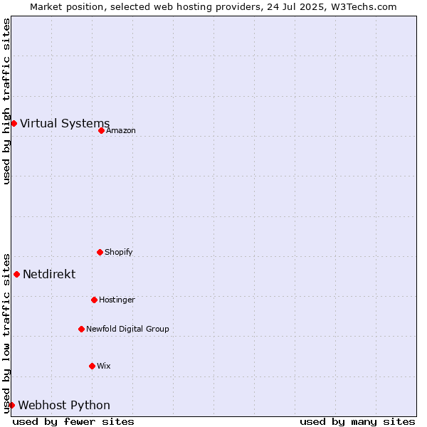 Market position of Netdirekt vs. Virtual Systems vs. Webhost Python