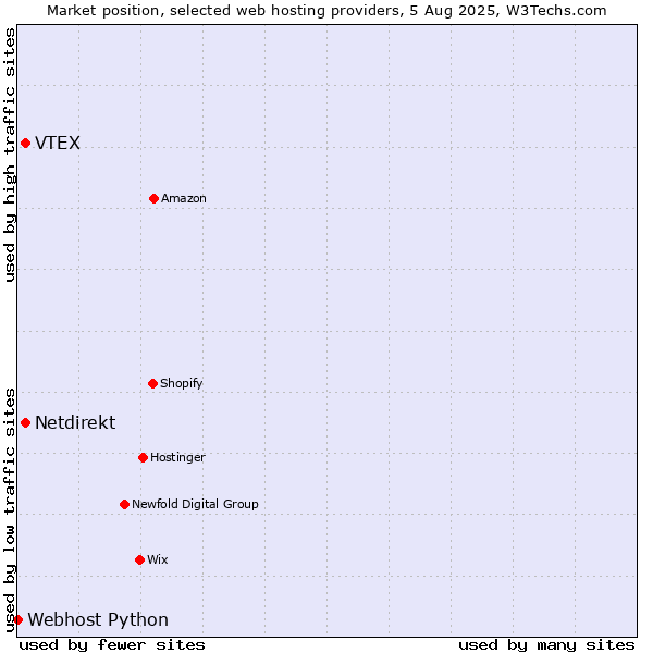 Market position of VTEX vs. Netdirekt vs. Webhost Python