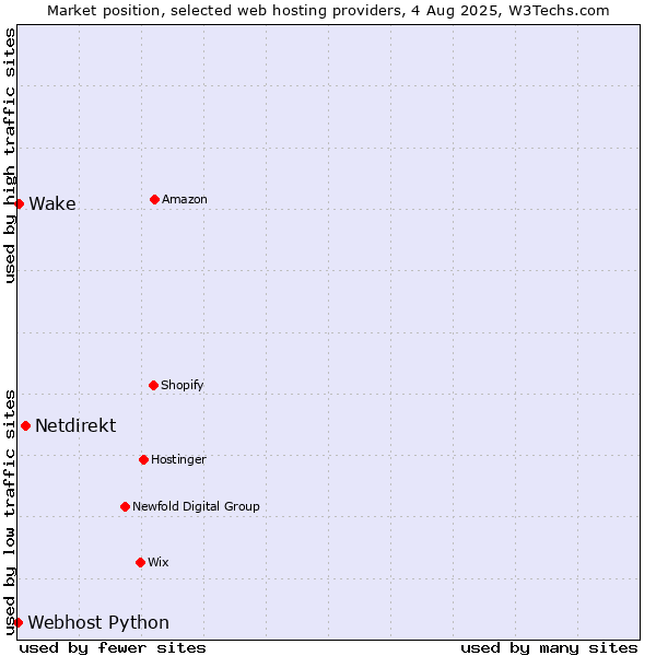 Market position of Netdirekt vs. Wake vs. Webhost Python